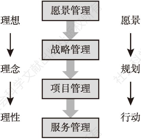 图2 “协作者”组织治理体系示意