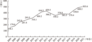 图2 2005～2021年全国养老床位数量变化
