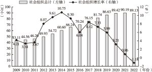 图1 2009～2022年中国社会组织数量变化情况