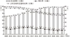 图2 2009～2022年中国社会团体发展情况