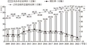 图3 2009～2022年中国民办非企业单位发展情况