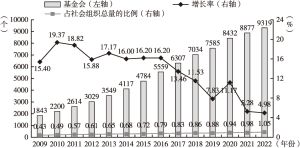 图4 2009～2022年中国基金会发展情况