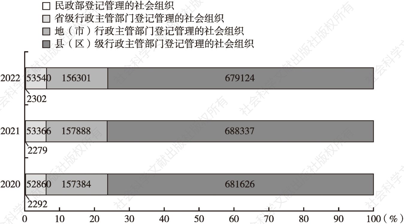 图5 2020～2022年中国不同层级行政主管部门登记管理的社会组织情况