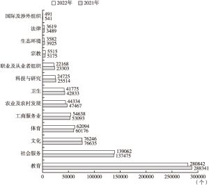 图6 2021～2022年中国社会组织各行业情况
