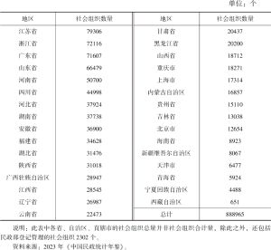 表1 2022年中国31个省区市社会组织数量分布情况