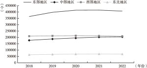 图9 2018～2022年中国四大地理分区社会组织总量发展情况