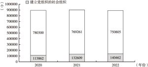 图10 2020～2022年建立党组织的社会组织数量