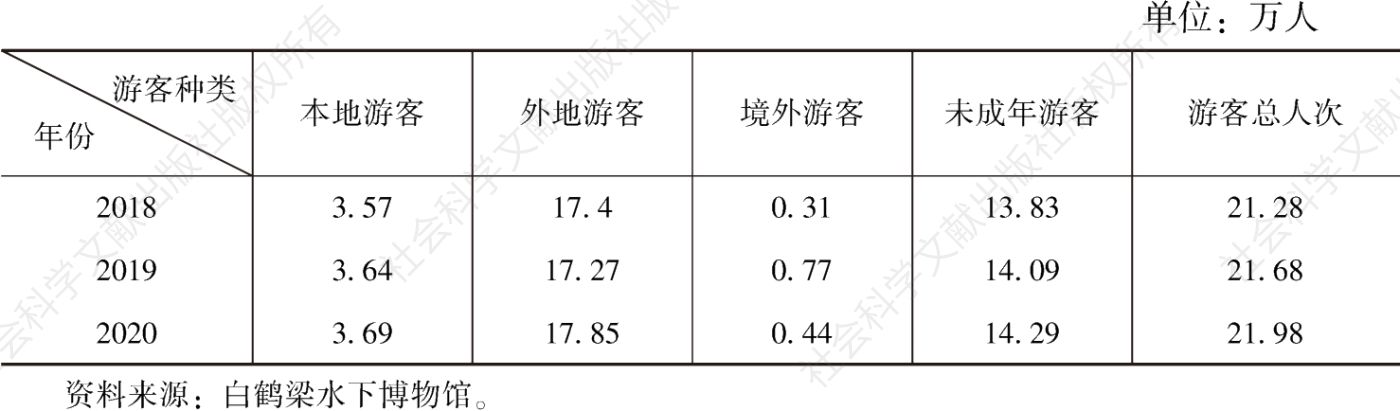 表1 2018-2020年白鹤梁水下博物馆馆内参观人次