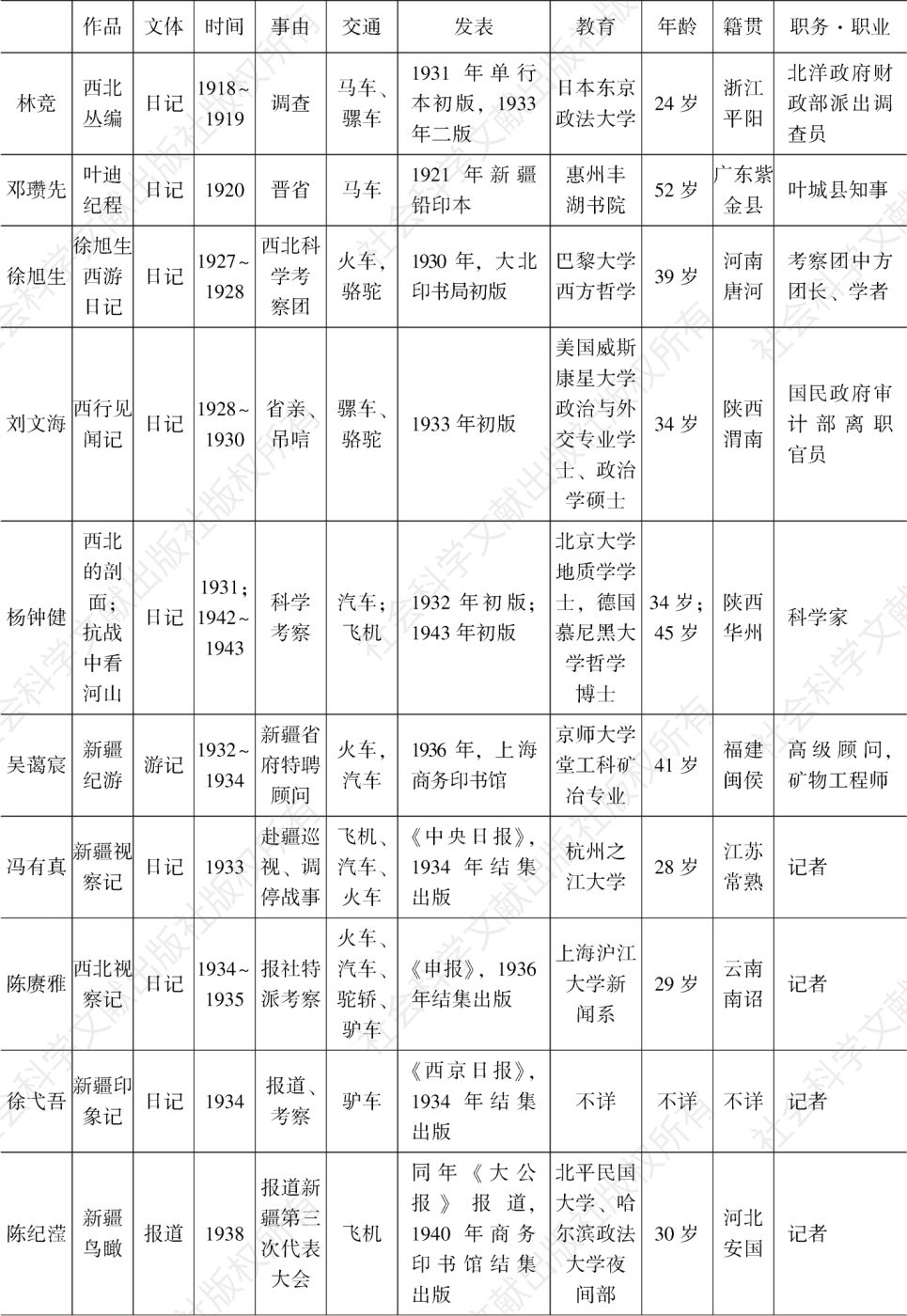 表1 民国新疆游记的相关信息-续表1