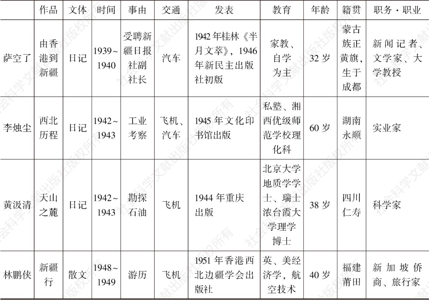 表1 民国新疆游记的相关信息-续表2