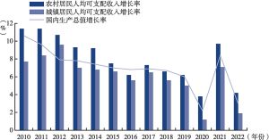图1 2010～2022年中国经济增速和城乡居民收入增长率