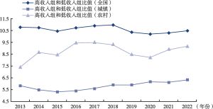 图5 2013～2022年全国和城乡居民五等份收入组高收入组和低收入组比值