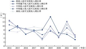 图6 2014～2022年全国居民五等份收入组收入增长率