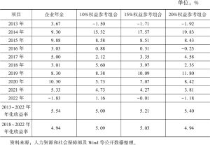表4 2013～2022年企业年金投资业绩与参考组合对比