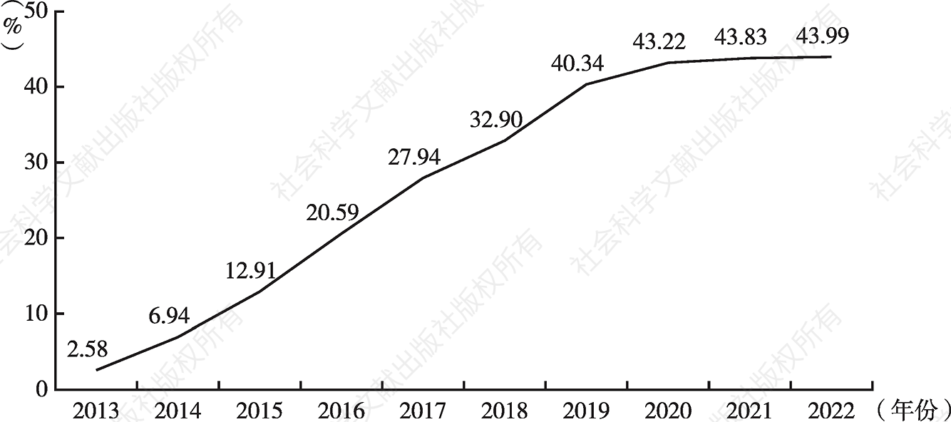 图2 2013～2022年全市场年金产品化率