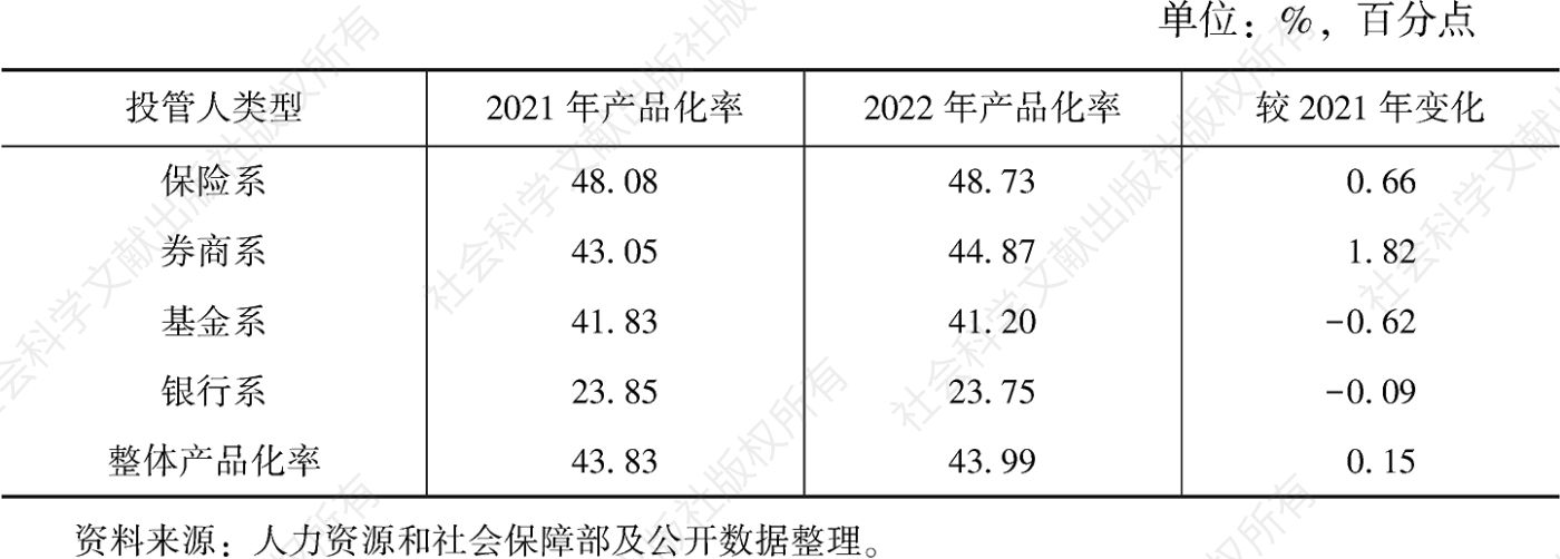 表3 2021～2022年不同类型投管人年金产品化率对比