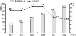 图1 2017～2022年广西北部湾港集装箱吞吐量及增速统计