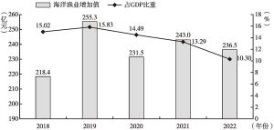 图1 2018～2022年广西海洋渔业发展趋势