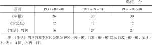 表4-1 1930—1932年《申报》、《大公报》和《生活》周刊版面总数的抽样统计