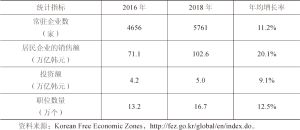 表2-3 2016年和2018年韩国自贸区企业的部分统计数据
