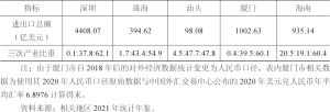 表2-5 2020年中国经济特区比较-续表