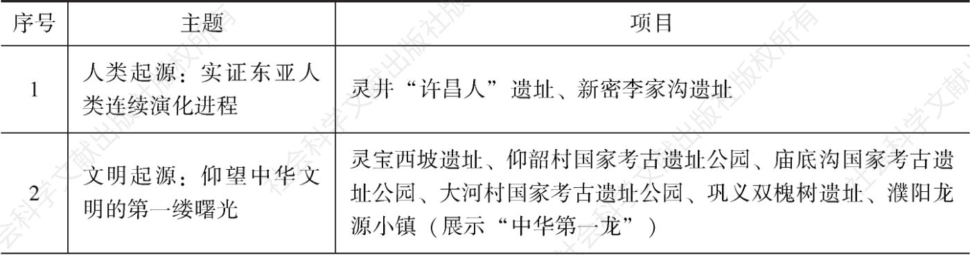 表9-2 河南推出的“行走河南·读懂中国”主题文化线路和文物主题游径