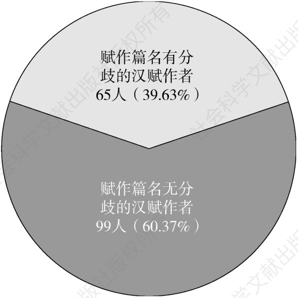 图1 汉赋篇名分歧作者统计