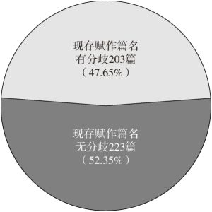 图2 篇名分歧汉赋统计