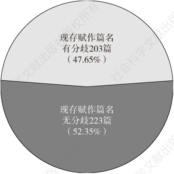 图2 篇名分歧汉赋统计