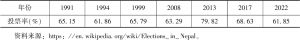 表1 1990年恢复多党制以来尼泊尔大选投票率