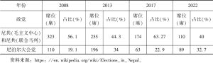 表2 2008年以来尼共（毛主义中心）和尼共（联合马列）与尼泊尔大会党在大选中所获席位比较