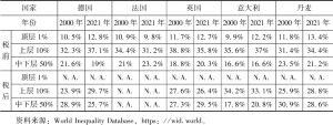 表1 欧洲部分国家顶层1%、上层10%和中下层50%人群收入占国民总收入比重变化