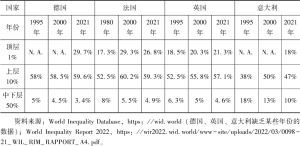 表2 欧洲主要国家顶层1%、上层10%和中下层50%群体财富占总财富的比重变化