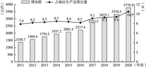 图1 2011～2020年北京文化产业增加值及其占地区生产总值比重