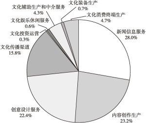 图2 2021年北京市规模以上文化产业9大领域的收入占比