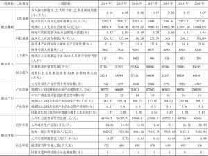表7 2014～2020年北京文化科技融合发展纵向评价指标原始数据