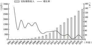 图4 2001～2021年中国互联网游戏产业实际销售收入及增长率