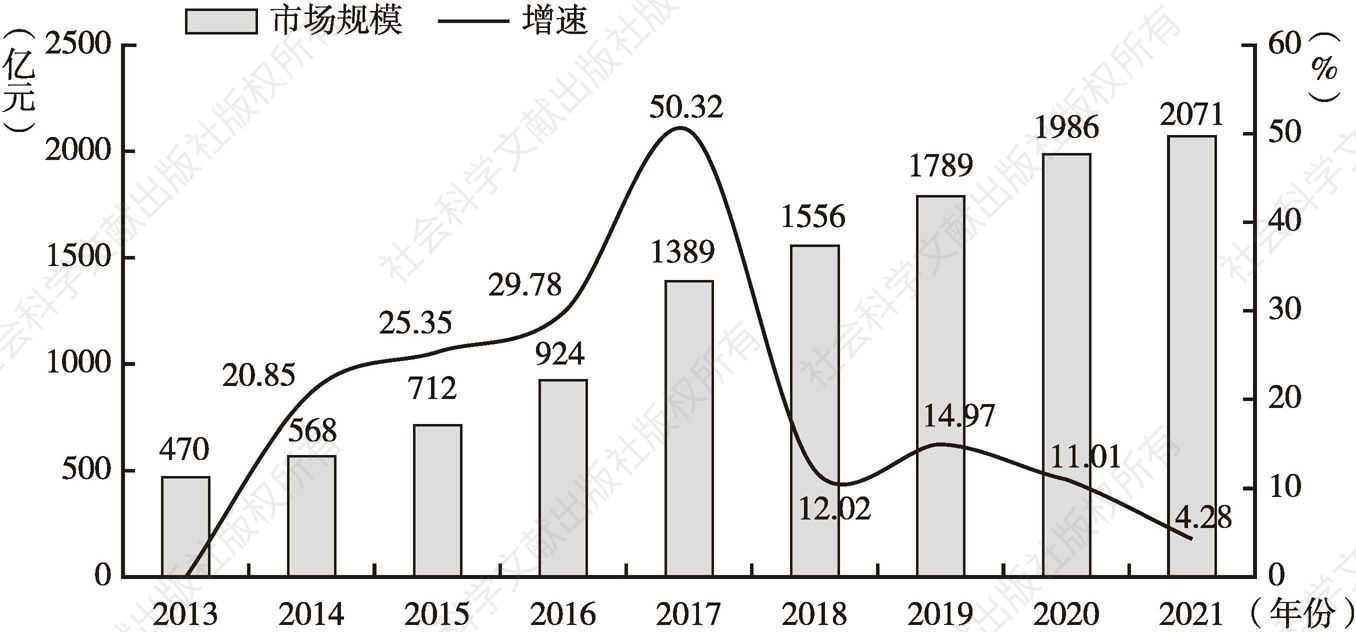 图6 2013～2021年中国工业设计行业市场规模与增速