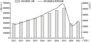 图9 2012～2021年国内游客数量与国内旅游总消费金额