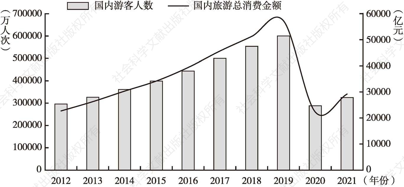 图9 2012～2021年国内游客数量与国内旅游总消费金额