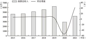 图11 2015～2021年北京市旅游总收入情况