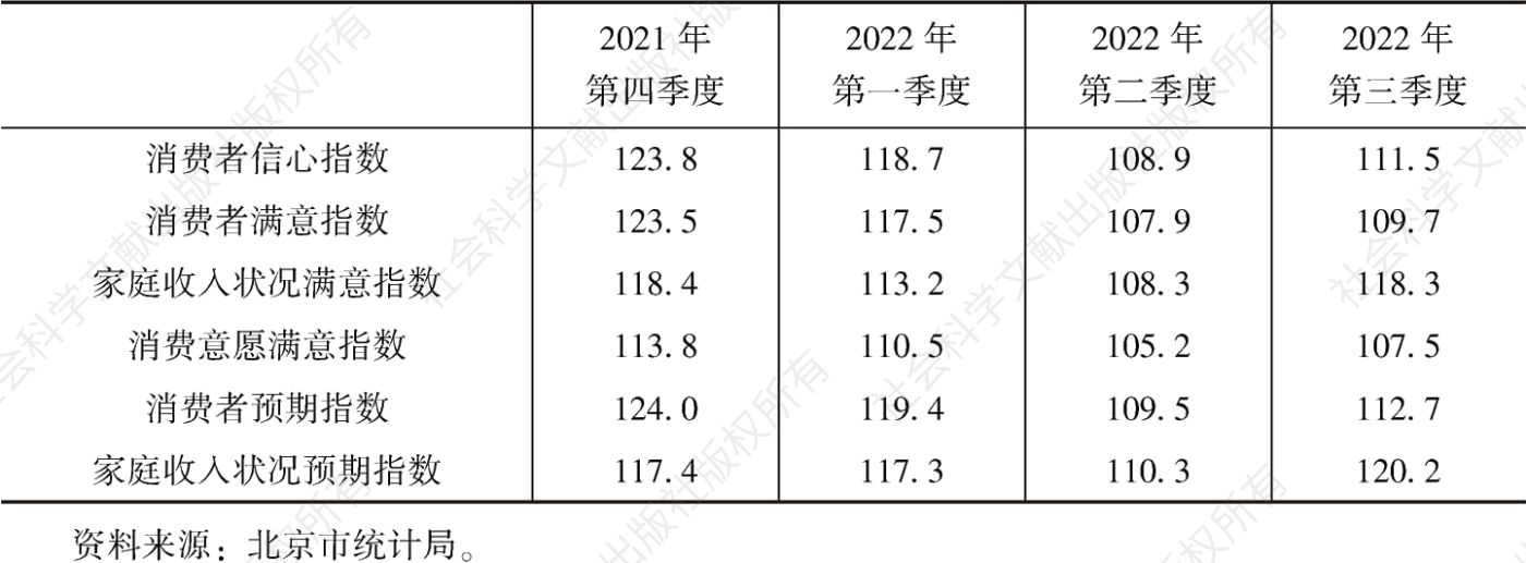表2 2021年第四季度至2022年第三季度北京市消费相关指数