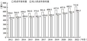 图1 2012～2022年北京机动车保有量与私人机动车保有量