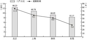 图1 2017年北京、上海、深圳、东莞通勤距离与三产占比