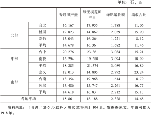 表5 台湾各地农会绿肥试验田增产情况