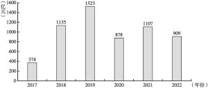 图2 2017～2022年中国研学旅行行业市场规模