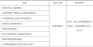 表2 民国时期北京消防警察相关法规一览（1912—1937）