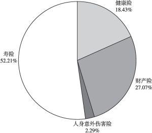 图2 2022年保险业保费收入结构