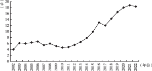 图3 2002～2022年我国健康险保费在保险业总保费中的占比