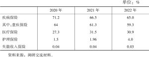 表1 2020～2022年我国人身险公司保费险种结构